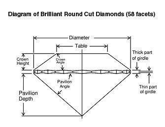 Diagram of brilliant round cut diamonds
